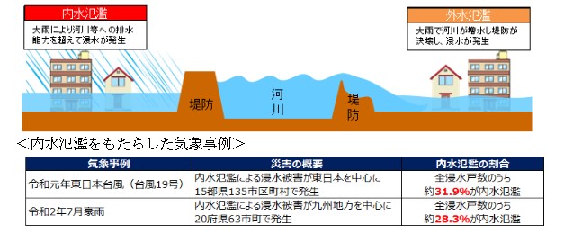 【内水氾濫のリスク】