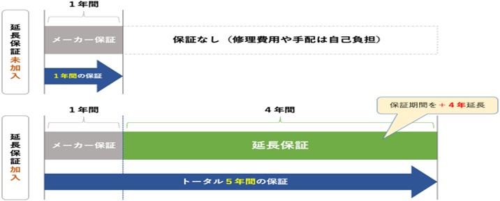 延長保証をご存じですか？